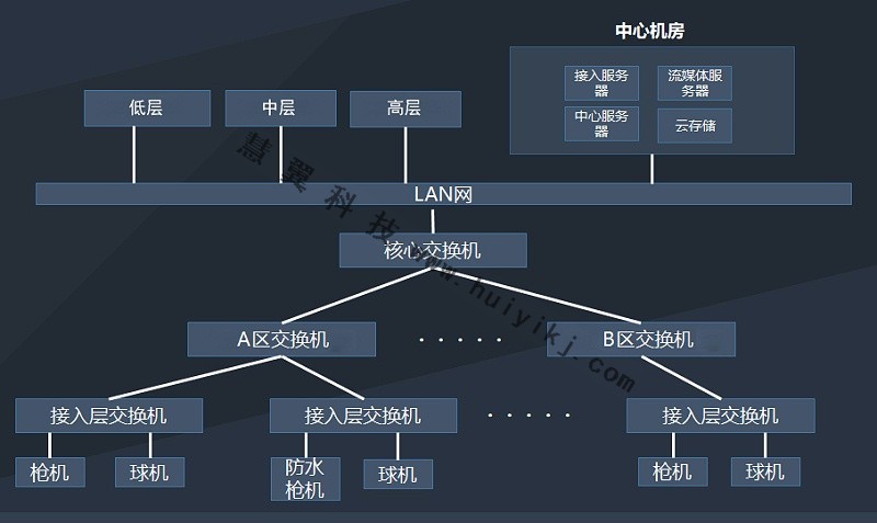 視頻監控係統拓撲