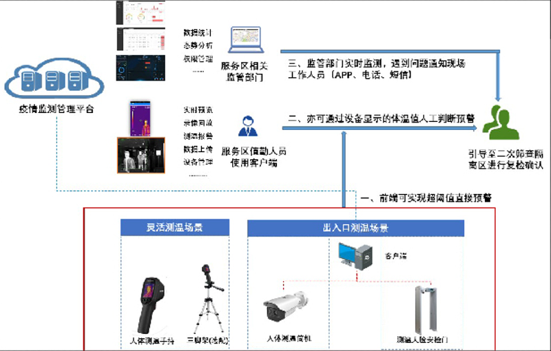 高速服務區體(ti) 溫篩查預警方案拓撲