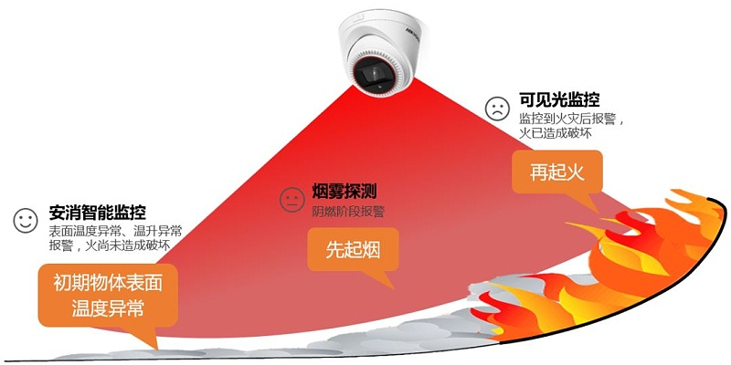 海康威視安消智能攝像機優(you) 勢