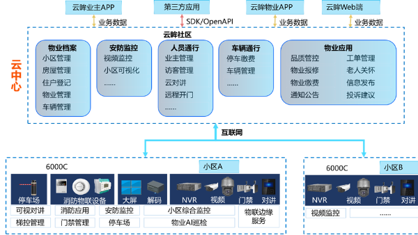 智慧社區方案價值
