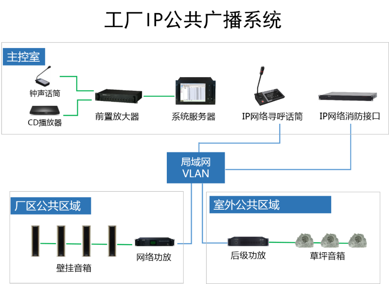工廠IP廣播係統拓撲