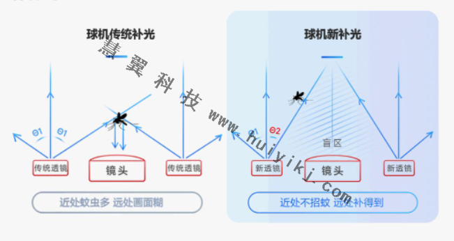 矩陣補光應用優(you) 勢