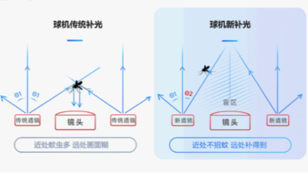 矩陣補光應用優勢