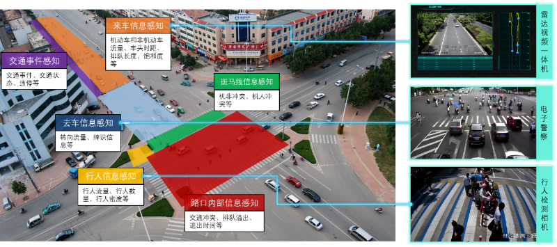 城市道路信號控製係統功能