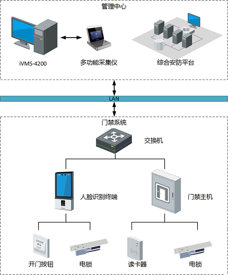 成都門禁係統拓撲