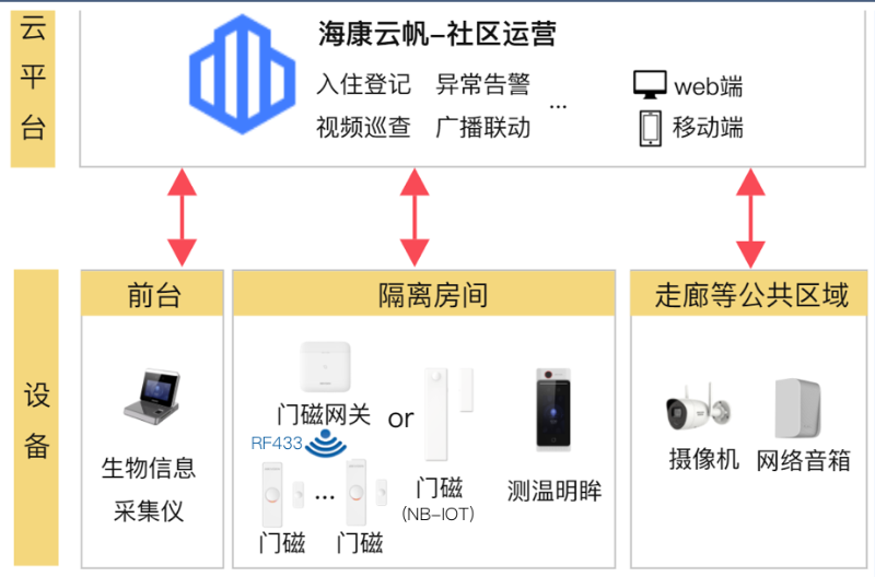 集中隔離點管理係統拓撲