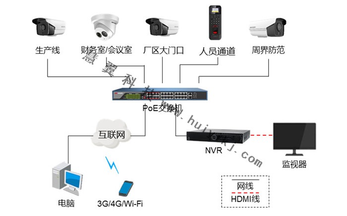 工廠高清視頻監控係統拓撲