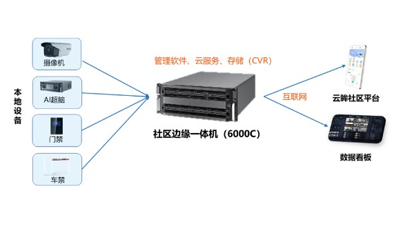 海康雲眸社區應用