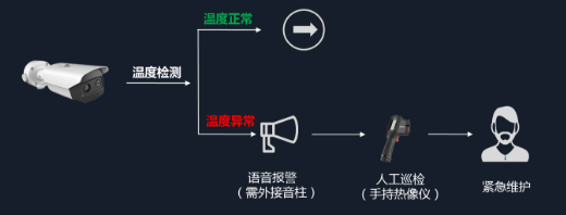 熱成像工業(ye) 測溫型雙光譜筒機係統拓撲