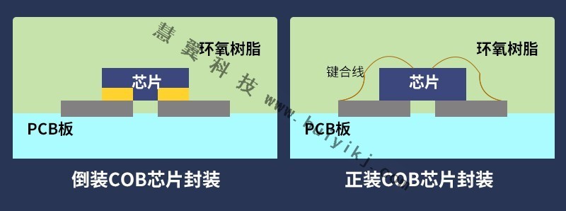 正裝與(yu) 倒裝COB