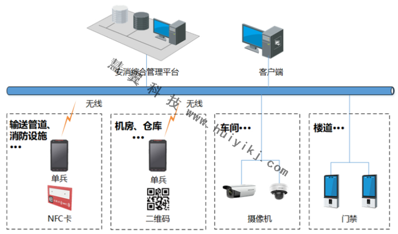 園區巡查管理方案拓撲