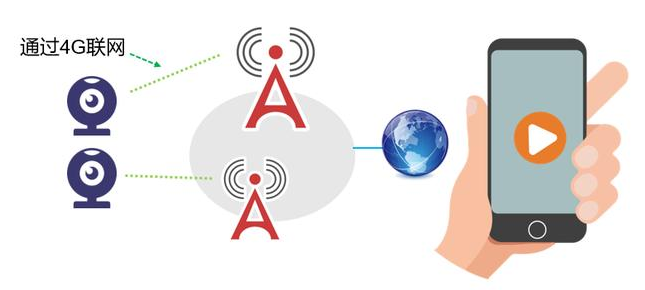 4G遠程視頻監控係統拓撲