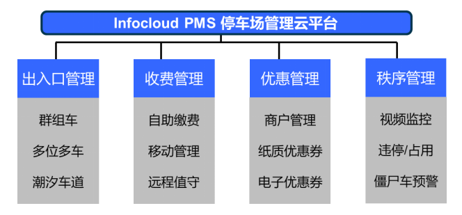 雲(yun) 停車管理平台功能