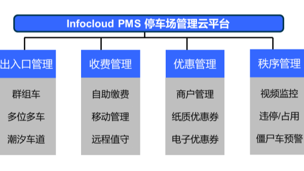 雲停車管理平台功能
