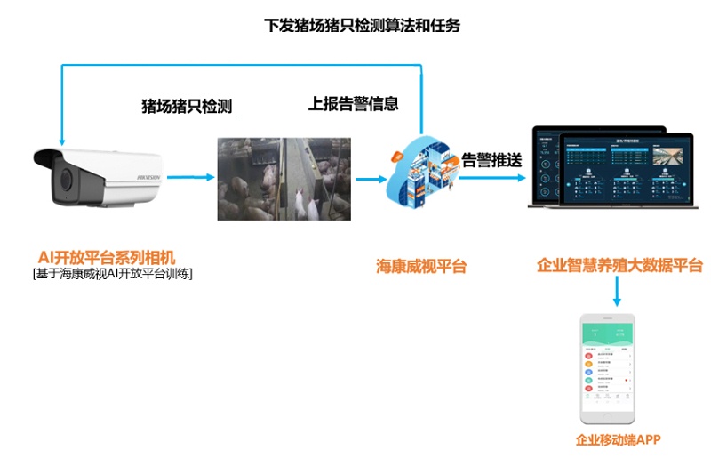 養(yang) 殖場AI開放平台算法
