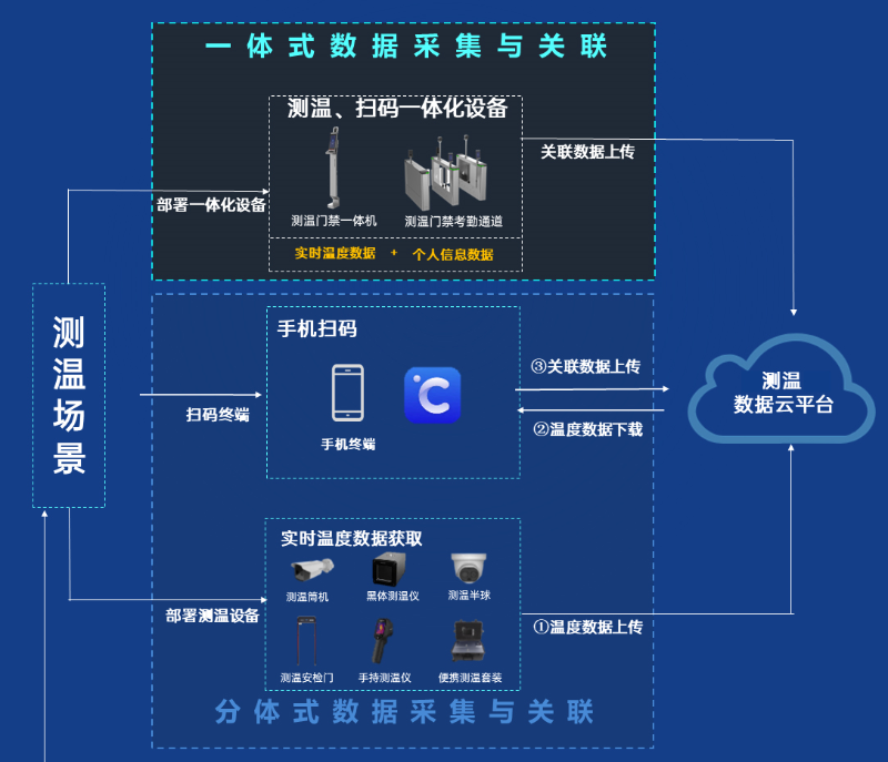 測溫數據雲(yun) 平台拓撲