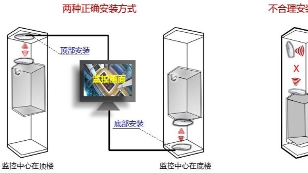 電梯無線網橋安裝