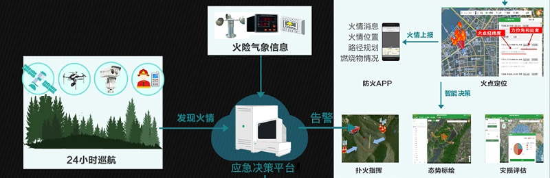 森林防火與(yu) 卡口係統解決(jue) 方案