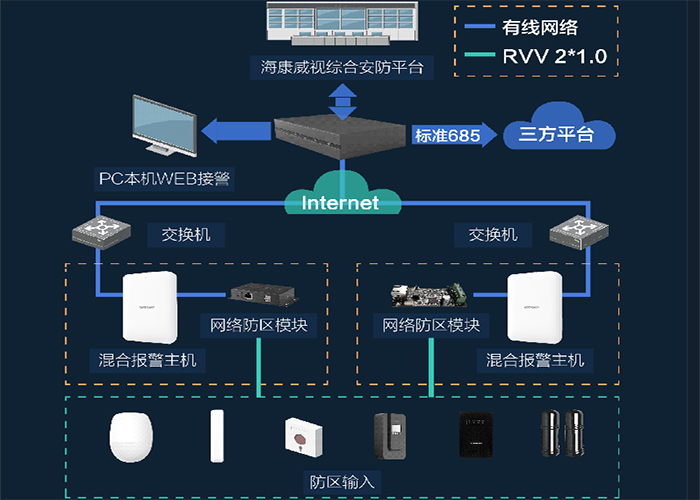報警係統拓撲