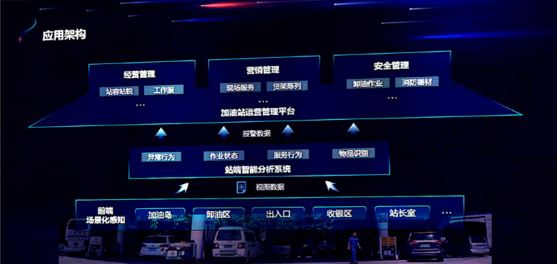 加油站遠程視頻監控係統解決(jue) 方案