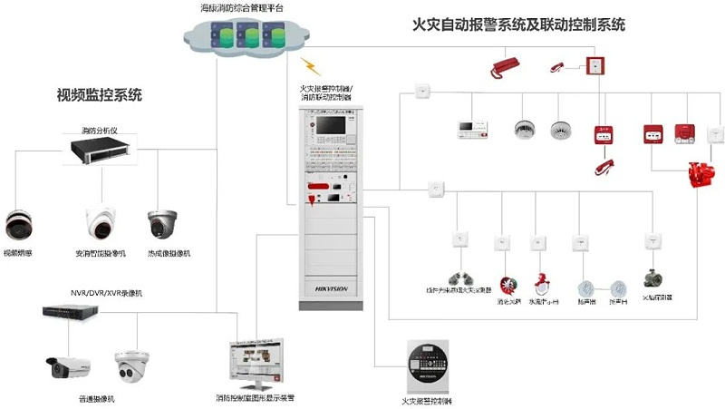 安消一體(ti) 化係統拓撲