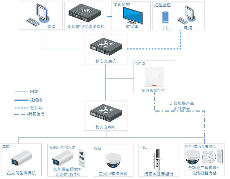 別墅智能監控係統拓展圖