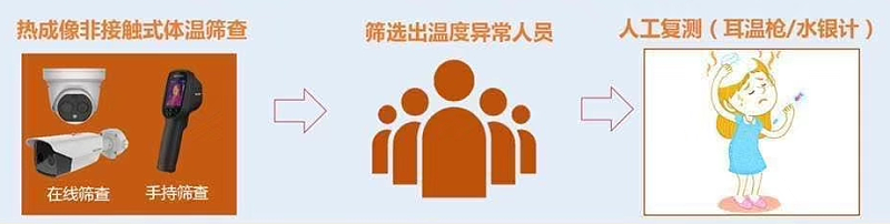 熱成像快速體(ti) 溫篩查通道工作流程
