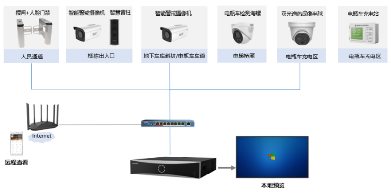 智慧小區電瓶車管理方案拓撲