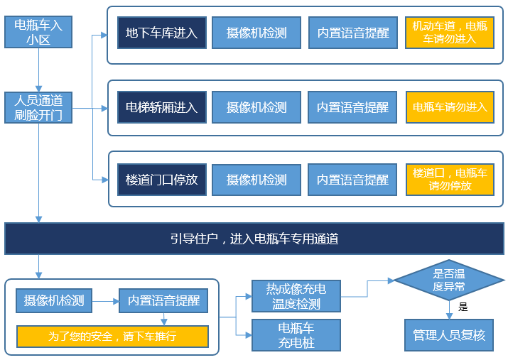 智慧小區電瓶車管理方案