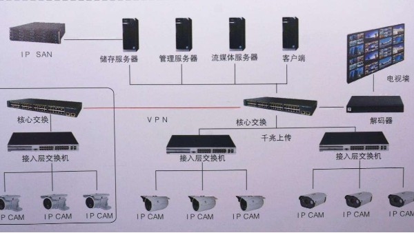 視頻監控係統拓撲