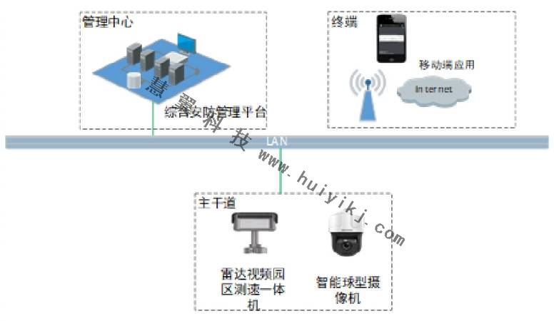 企業(ye) 園區道路車輛管控方案拓撲