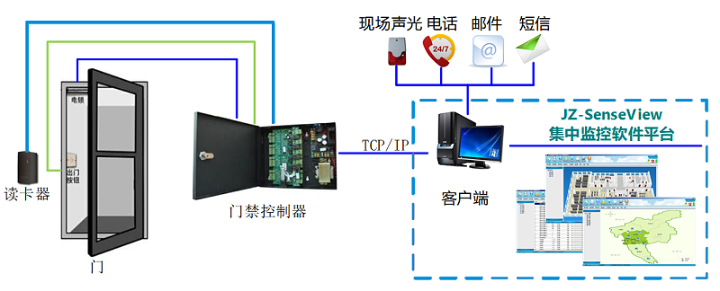 門禁係統拓展圖