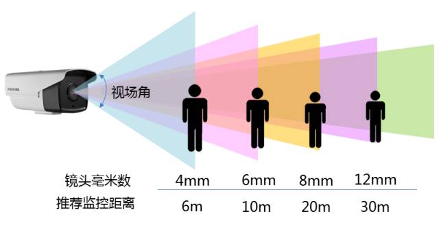 監控攝像機鏡頭焦距