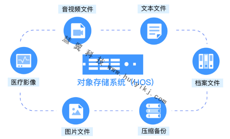 對象雲(yun) 存儲(chu) 平台功能