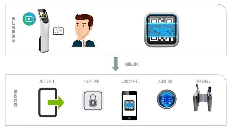 訪客管理係統拓撲