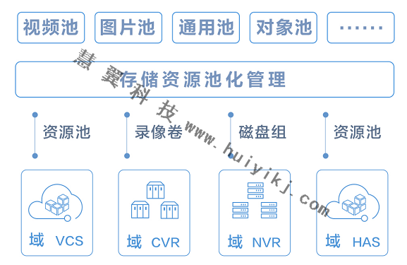 統一存儲(chu) 管理平台應用拓撲