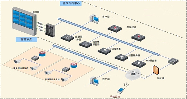 辦公樓監控係統線路拓展