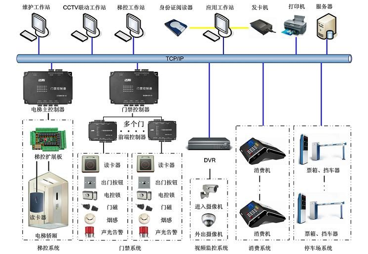 小區門禁係統拓撲