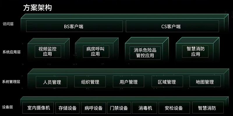 方艙醫院係統功能