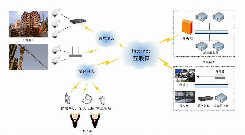 遠程視頻監控係統