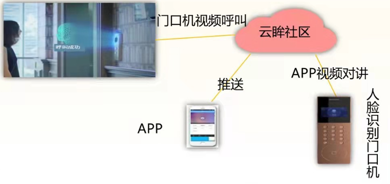 可視對講係統拓撲