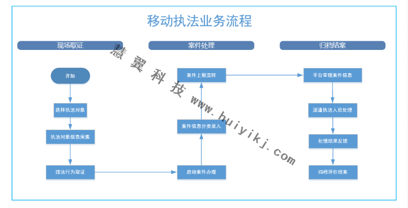 移動執法係統業(ye) 務流程