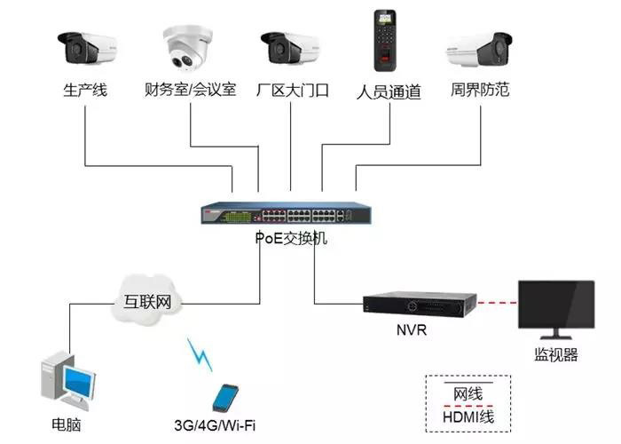 工廠智能監控解決(jue) 方案