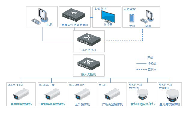 加油站視頻監控解決(jue) 方案