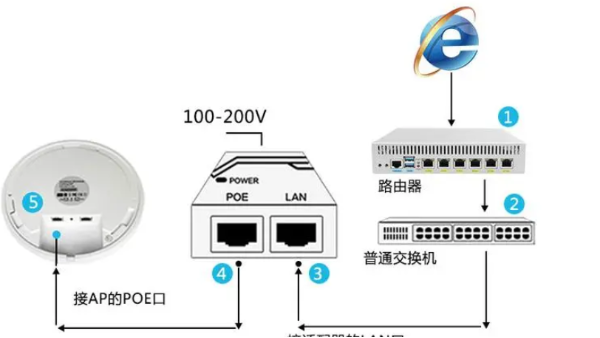 POE無線視頻監控係統的供電與數據傳輸流程解析