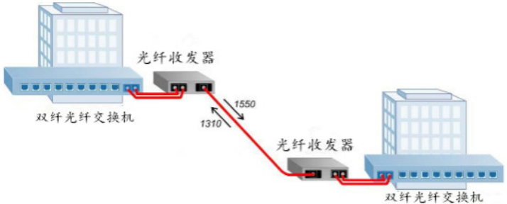 光纖收發器傳(chuan) 輸