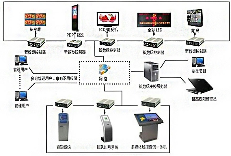 商場多媒體(ti) 信息發布引導係統拓撲