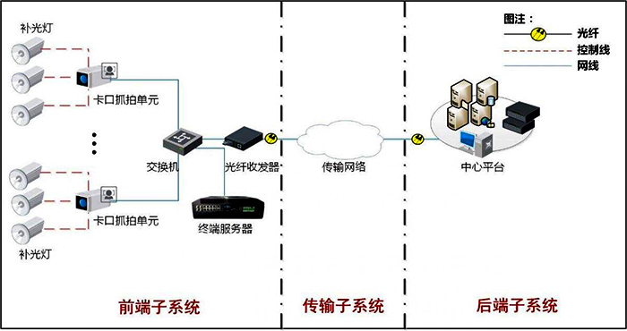高清智能卡口係統方案拓撲