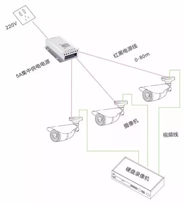 視頻監控係統集中供電