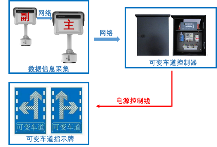 海康威視智能可變車道方案拓撲